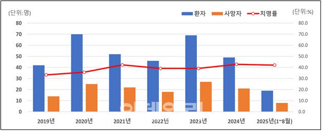 연도별(2019~2025) 비브리오패혈증 환자 및 사망자 현황(그래픽=질병청 제공)