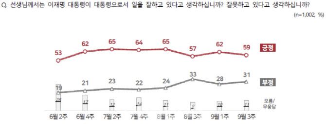 이재명 대통령에 대한 국정 운영 평가 지지율(자료=NBS)