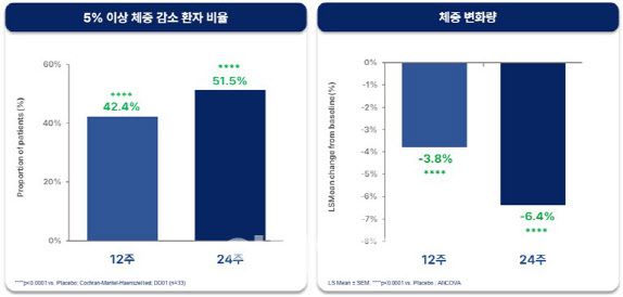 DD01 12주차 및 24주차 투약군의 체중 변화 (자료=디앤디파마텍)