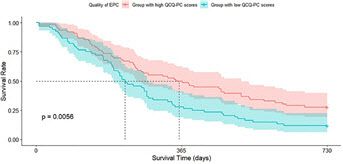조기 완화의료의 질에 따른 그룹 간 2년 생존율 분석.