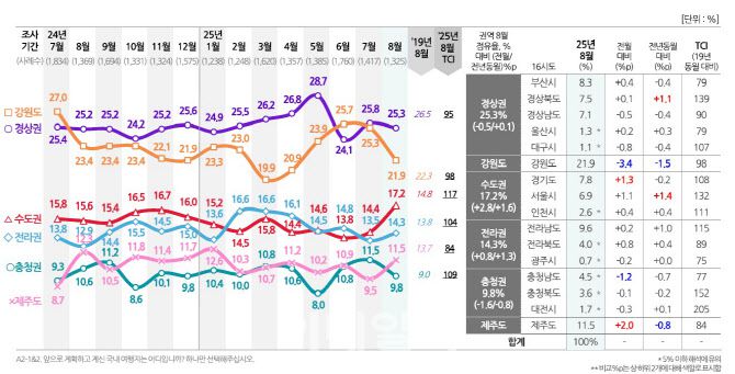 컨슈머인사이트 ‘2025년 8월 국내·해외 여행 동향 분석’ (사진=컨슈머인사이트)