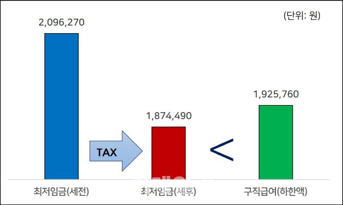 2025년 구직급여월액과 최저임금월액 비교 그래프 (그래픽=경총)