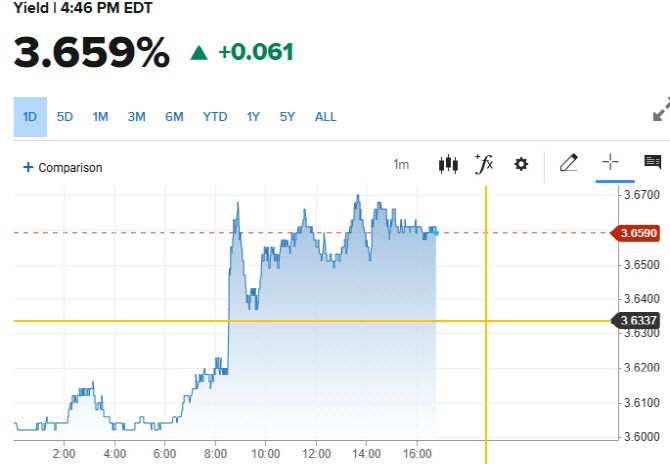 25일(현지시간) 2년물 국채금리 추이 (그래픽=CNBC)