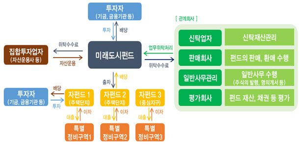 미래도시펀드 기본 구조도. (사진=국토교통부)