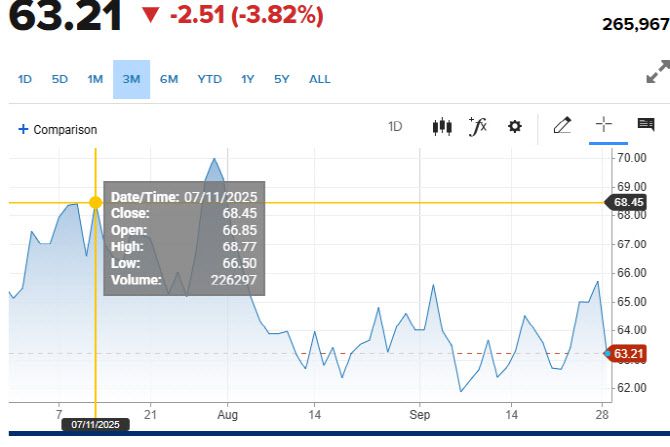 서부텍사스산원유 추이 (그래픽=CNBC)