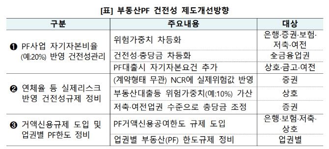 (자료=‘부동산 PF 상황 점검회의 개최’)