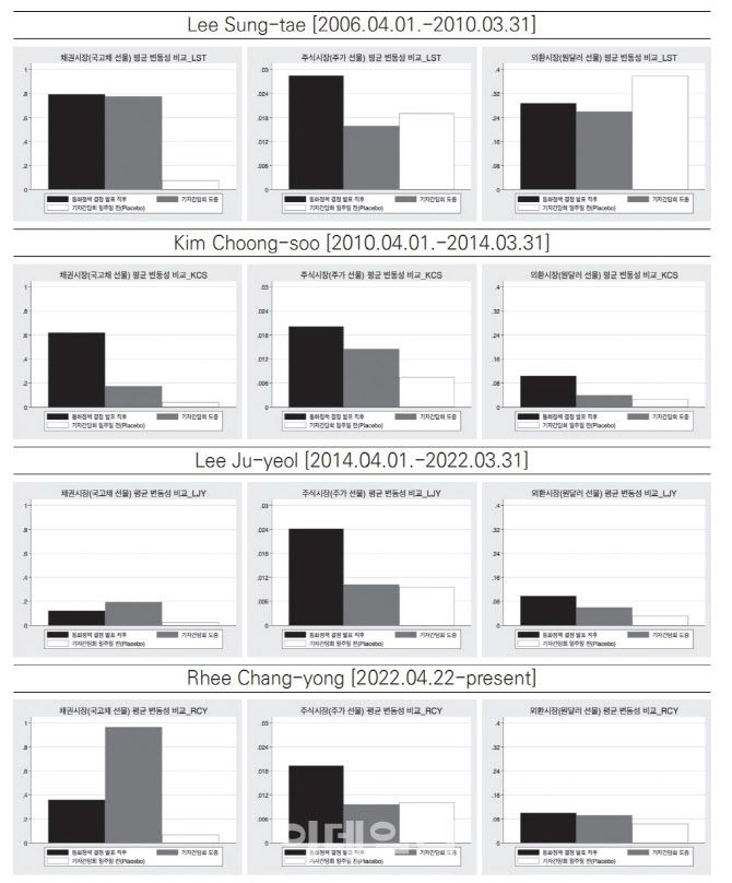 2008년 8월~2023년 7월 기간 동안 총재 재임기간별 기준금리 결정과 기자간담회가 시장 변동성에 미치는 영향. 위에서부터 이성태·김중수·이주열·이창용 총재의 재임기간. (자료= ‘한국은행 총재의 통화정책 커뮤니케이션이 금융시장에 미치는 영향 분석’ 논문)