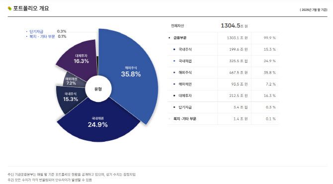 국민연금 포트폴리오 개요 (자료=국민연금 기금운용본부)