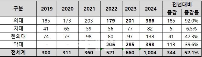 2019~2024년 의약학계열 중도탈락생 추이(단위: 명, 자료: 종로학원)