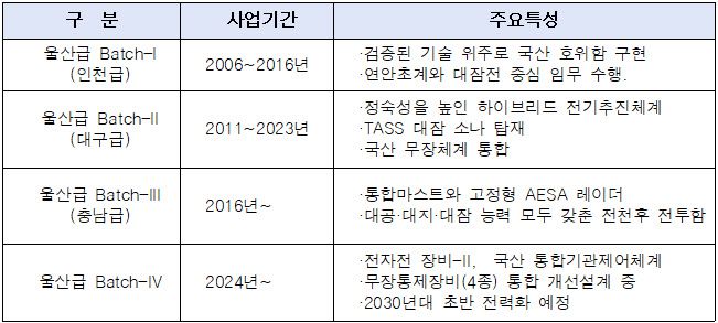 차기 울산급 호위함 진화 과정 (출처=방위사업청)