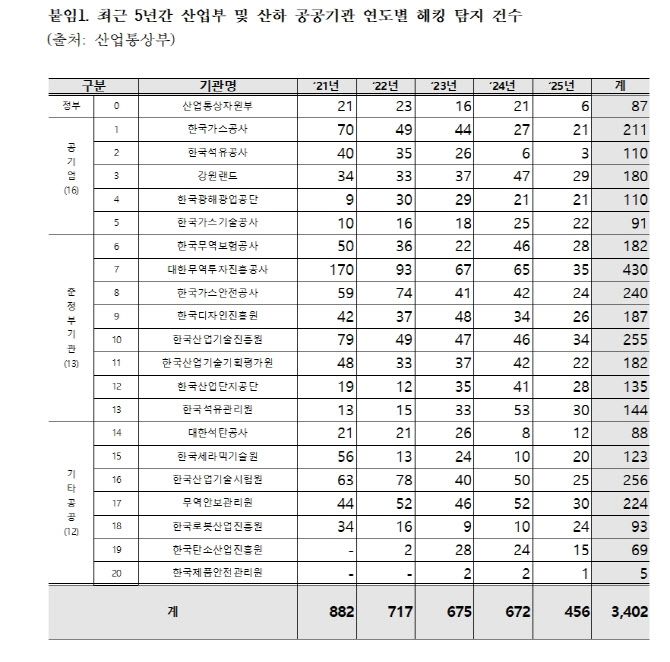 최근 5년간 산업부 및 산하 공공기관 해킹 탐지 건수. 출처=김동아 의원실