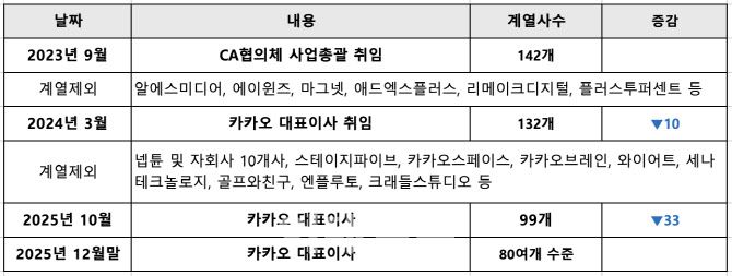 정신아 대표 카카오 합류 이후 카카오 계열사 정리 현황(자료=카카오)