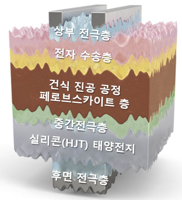제작된 탠덤 태양전지 구조.(사진=한국화학연구원)