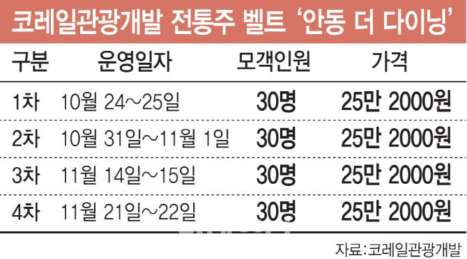 코레일관광개발이 운영하는 ‘안동 더 다이닝’ 상품은 10월 24일부터 11월 21일까지 30명 정원으로 4회 운영된다. 자세한 내용은 코레일관광개발 홈페이지에서 확인할 수 있다. (사진=이데일리 김일환 기자)