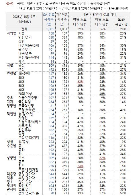 (자료 = 한국갤럽, 재가공·DB 금지)