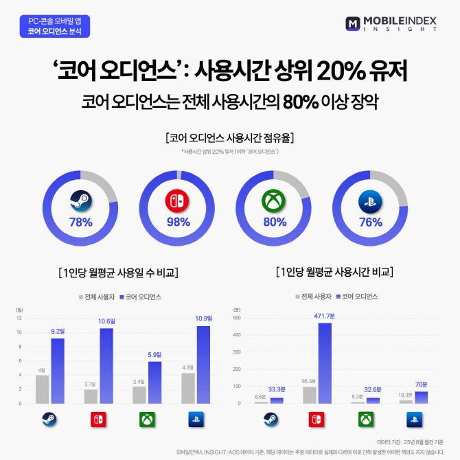 (사진=아이지에이웍스 모바일인덱스)