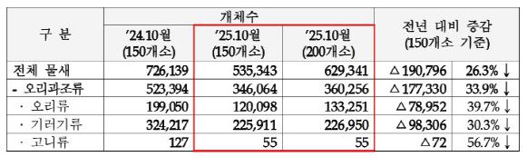 전년 대비 겨울 철새 개체수 증감표(사진=기후부)