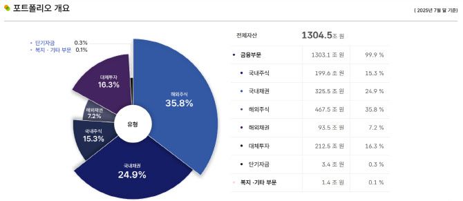 (자료=국민연금 기금운용본부)