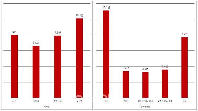 주거실태조사, 주택거주기간 (그래픽=도시와경제)