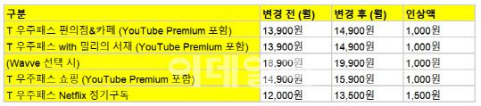 SKT 우주패스 OTT 구독 주요 가격 상품 인상 현황(사진=SKT)