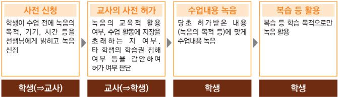 학생 개별 학습을 위한 녹음 절차(자료: 교육부 고시 해설서)