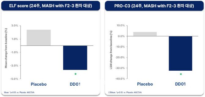 Comparison of fibrosis-related biomarker (ELF Score) between the DD01 24-week treatment group and the control group (Source: D&D Pharmatech)