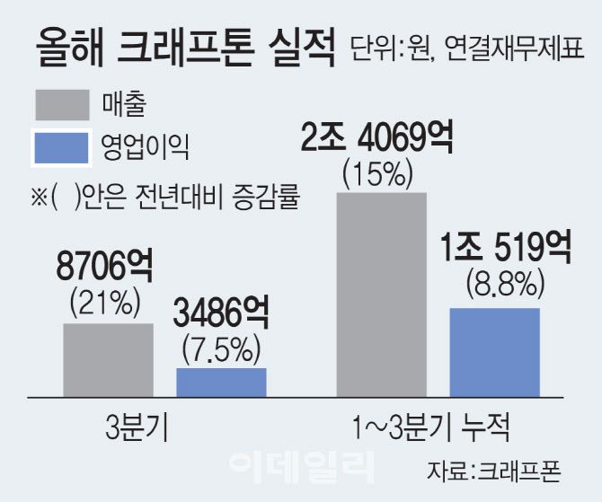 올해 크래프톤 실적(그래프=김일환 기자)