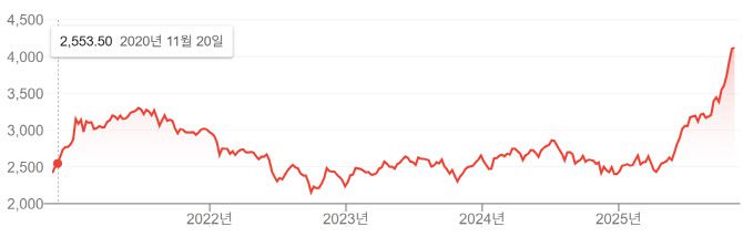 최근 5년간 코스피지수 추이 (자료=구글)