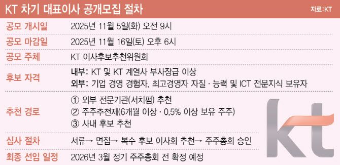 KT 차기 대표이사 공개모집 절차(표=이미나 기자)