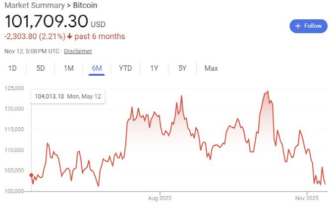 최근 6개월간 비트코인 가격 추이 (그래픽=구글)