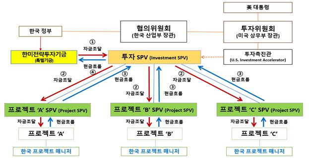 2000억달러 규모 대미투자 자금조달 및 현금흐름 구조도. (표=산업통상부)