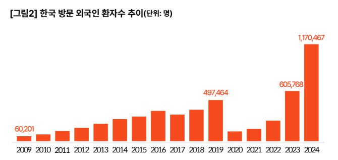 방한 외국인 환자수 추이(사진=야놀자리서치)