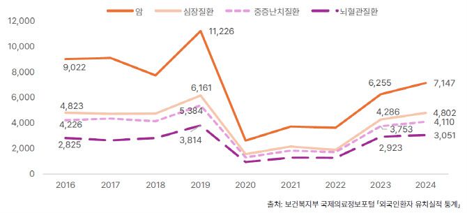 중증질환별 외국인 환자 추이 (사진=야놀자리서치)