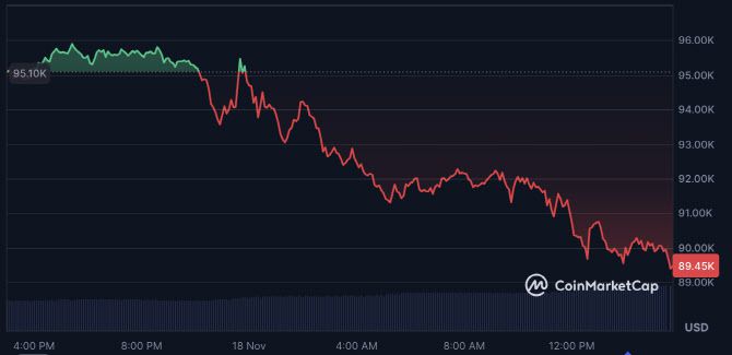 비트코인 가격이 9만달러 밑으로 내려갔다.(이미지=코인마켓캡 캡처)