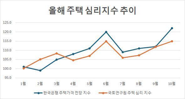 출처: 국토연구원, 한국은행
