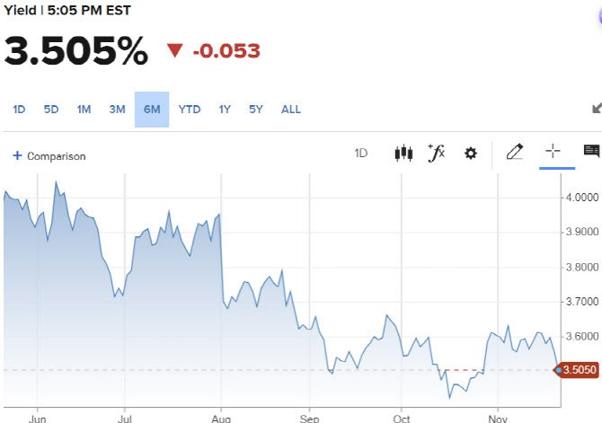 2년물 국채금리 추이 (그래픽=CNBC)