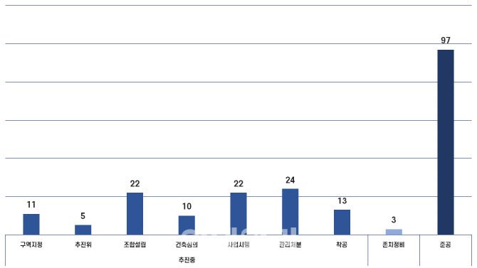 서울시 재정비촉진구역 단계별 현황(그래픽=도시와경제)