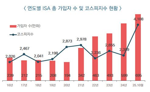 (자료=금융투자협회)