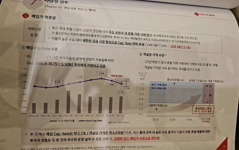 롯데리츠의 호텔 'L7홍대' 매입 타당성 검토 (자료=롯데리츠)