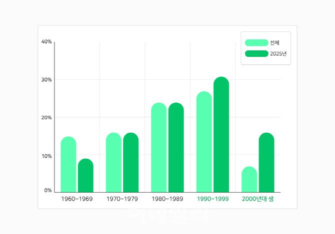 네이버 인물정보 연령대(사진=네이버)