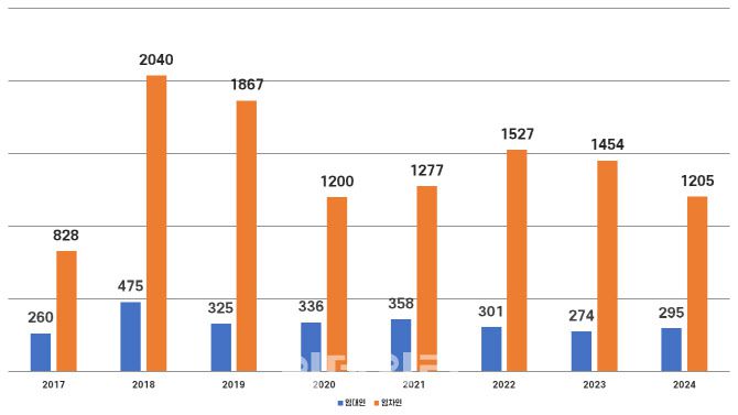 연도별 주택임대차분쟁조정 접수 현황(그래픽=도시와경제)