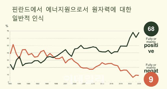 응답자 68%가 ‘원자력에 대해 긍정적(positive)으로 평가한다’고 답했습니다. ‘부정적(negative)으로 본다’는 응답은 9%에 그쳤다. (자료=핀란드 에너지산업협회, 토니 니만 스테디에너지 대표)