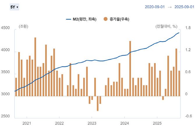 최근 5년간 광의통화(M2) 추이. (자료=한국은행)