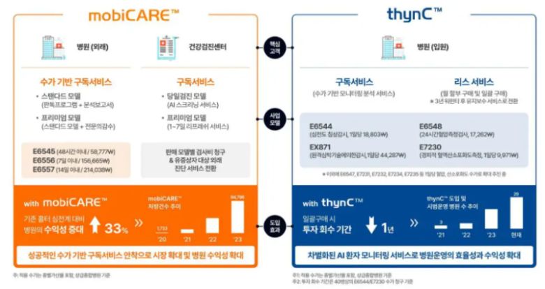 씨어스 구독 수익 구조 설명 (사진=씨어스테크놀로지)