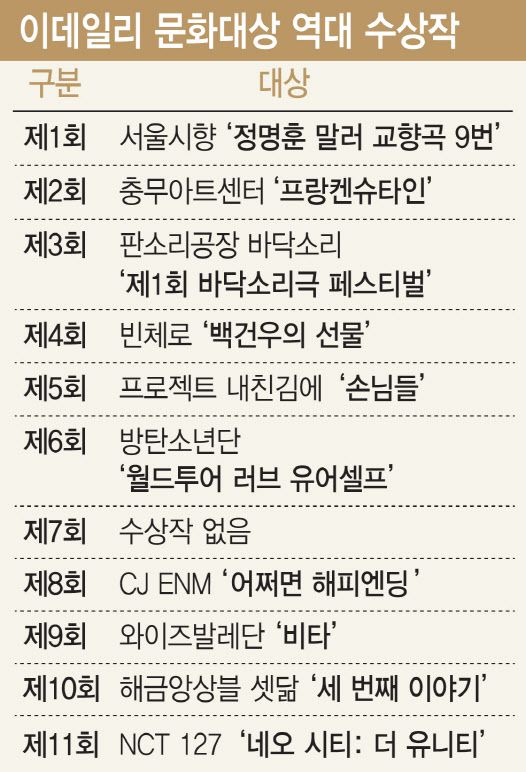 그래픽=이데일리 이미나 기자