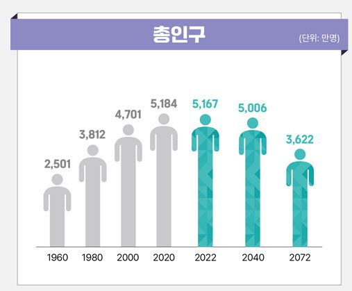 국가데이터처 장래인구추계(2022~2072년) 중 총인구 변화 전망. (표=국가데이터처)