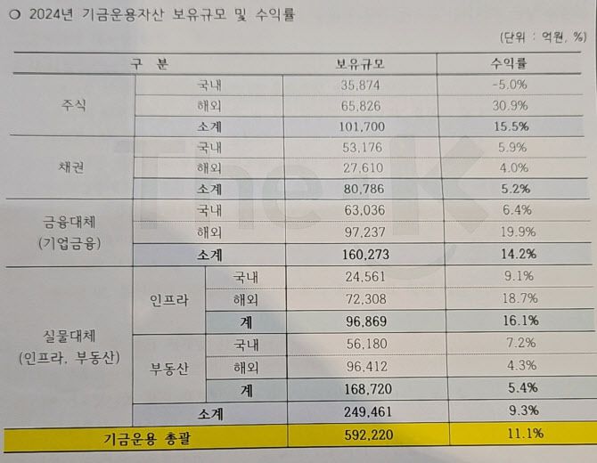 교직원공제회 2024년 기금운용자산 보유규모 및 수익률 (자료=교직원공제회)