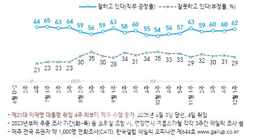 대통령 직무 수행 평가(자료=한국갤럽)