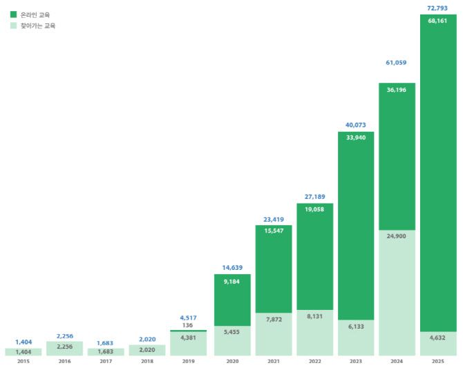예술인 권리보호 교육 연도별 참여 인원(단위:명)ⓒ한국예술인복지재단