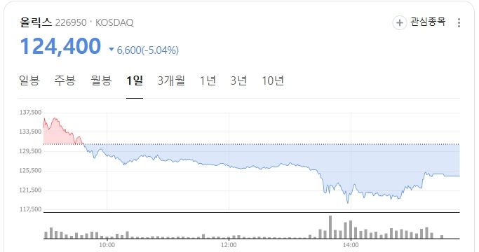 Olix stock performance (Source: Naver Finance)
